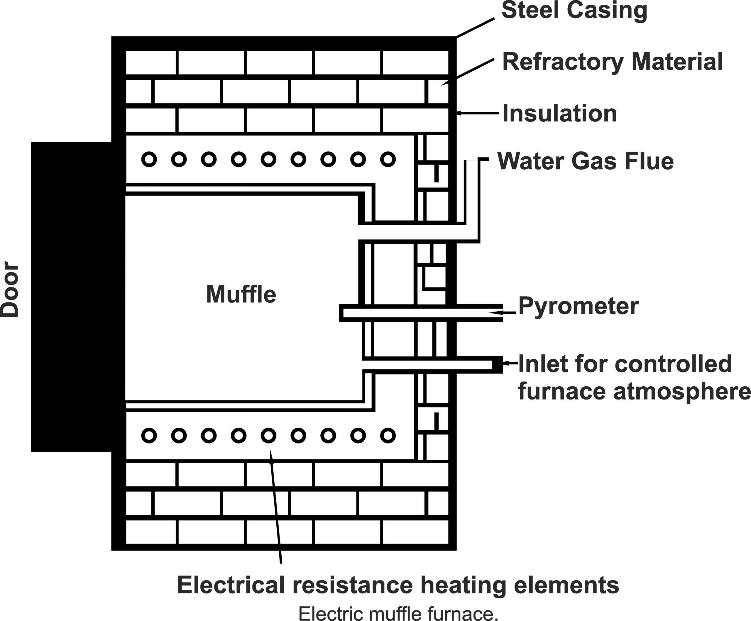 Muffle Furnace Working Priniciple