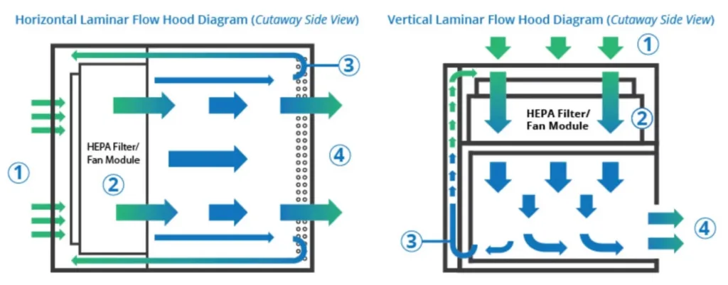 laminar air flow diagram